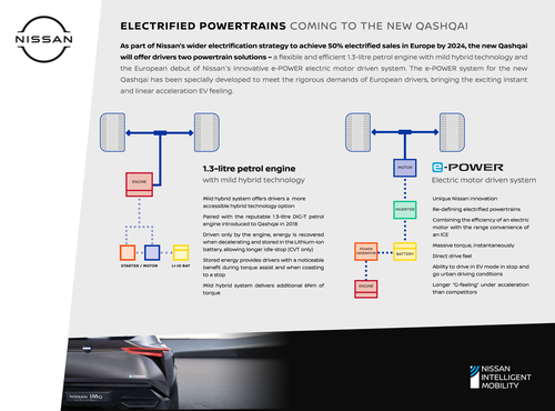 Novi Nissan Qashqai: elektrificirani pogon vodi najprodavaniji crossover u Europi u budućnost